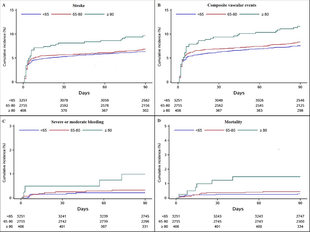 Efficacy and safety of dual antiplatelet therapy in the elderly for ...